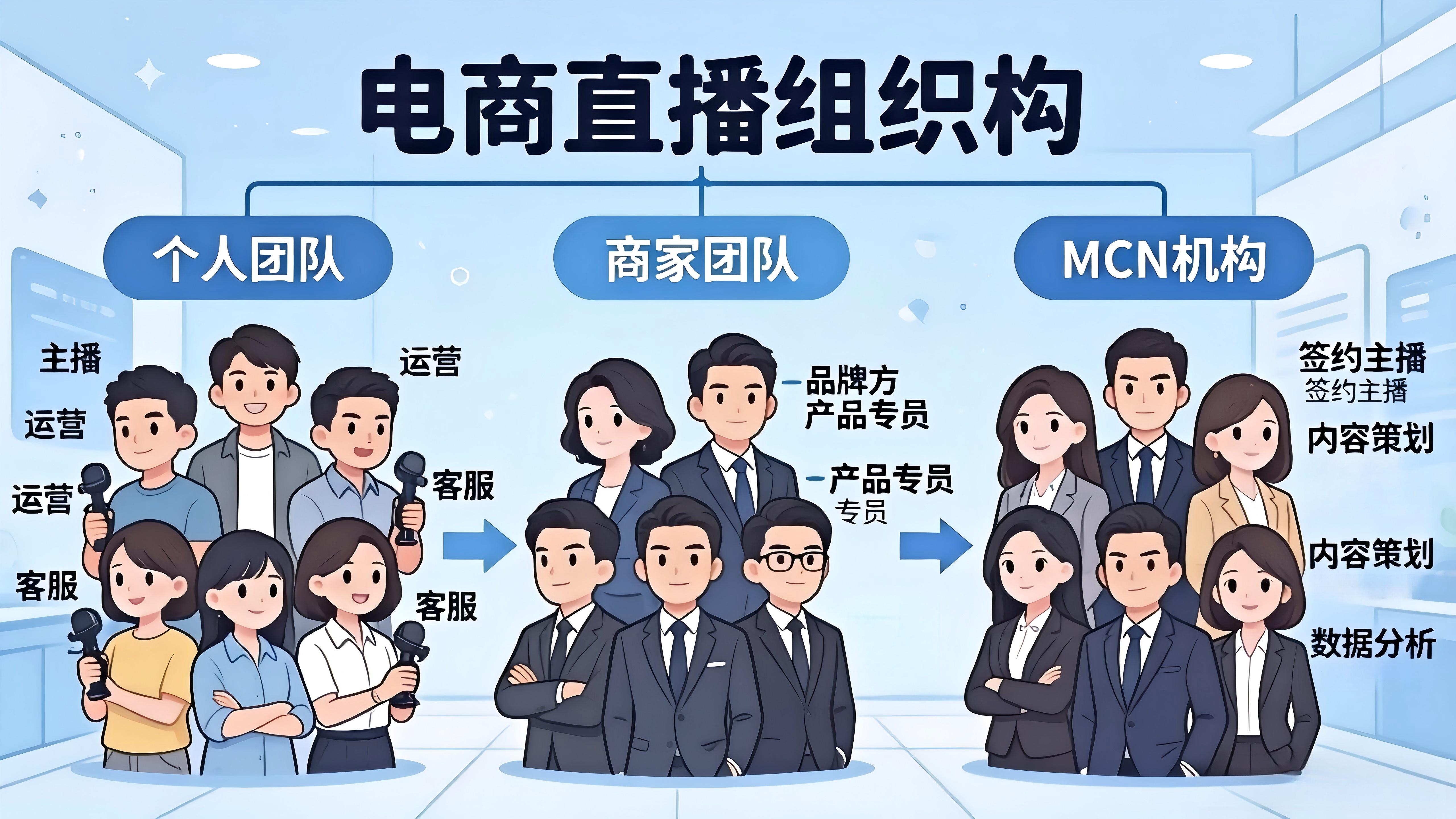 电商直播的组织框架：个人团队、商家团队、